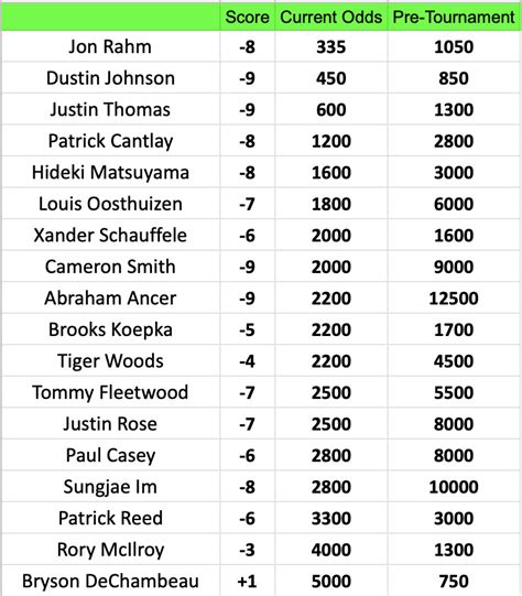 masters 2024 betting odds